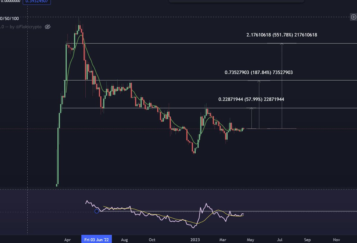 cvotrades's tweet photo. 100 likes and RT's and I will share this potential 5x setup that is less than <300M cap https://t.co/YqnmGeBx8z