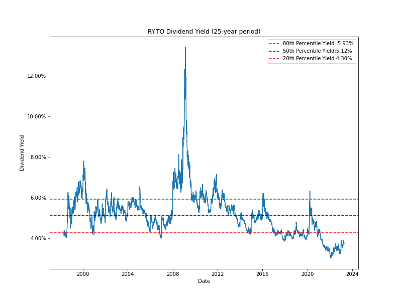 DGIandR's tweet photo. Playing around with #ChatGPT and trying to get it to teach me how to code and create 5, 10, 15, 20 &amp; 25-year dividend yield charts.

I was able to put this together for $RY Royal Bank of Canada. 

Does this look accurate?

$RY 25-year #dividendyield chart

#dividendgrowth https://t.co/tdhB2WeQpI