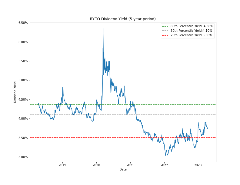 DGIandR's tweet photo. $RY 5-year #dividendyield chart

#dividendgrowth https://t.co/shLCudIWs0