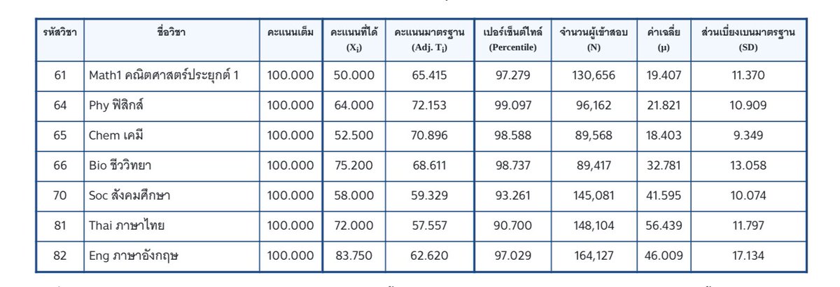 55555Asap's tweet image. #ALevel66 #dek66 #กสพท66 เย้ รีไปเลยค่า แจก100นะคะ วันนี้ตอนหกโมงเย็นเลย!!