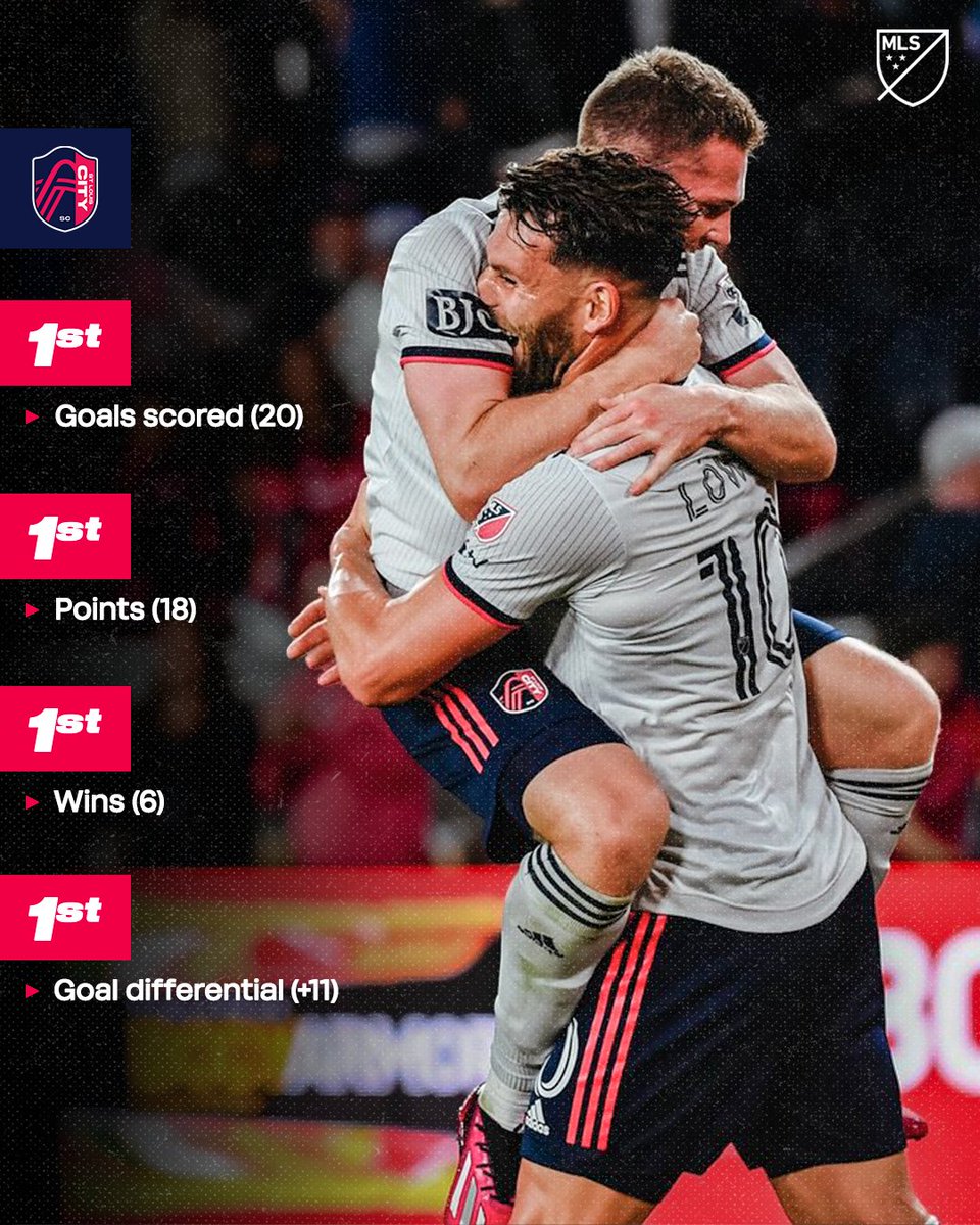Major League Soccer (@mls) on Twitter photo Eight games in, here's where <a href="/stlCITYsc/">St Louis CITY SC</a> stand across the league.
Seems to be a pattern here... 🔝 Eight games in, here's where <a href="/stlCITYsc/">St Louis CITY SC</a> stand across the league.
Seems to be a pattern here... 🔝