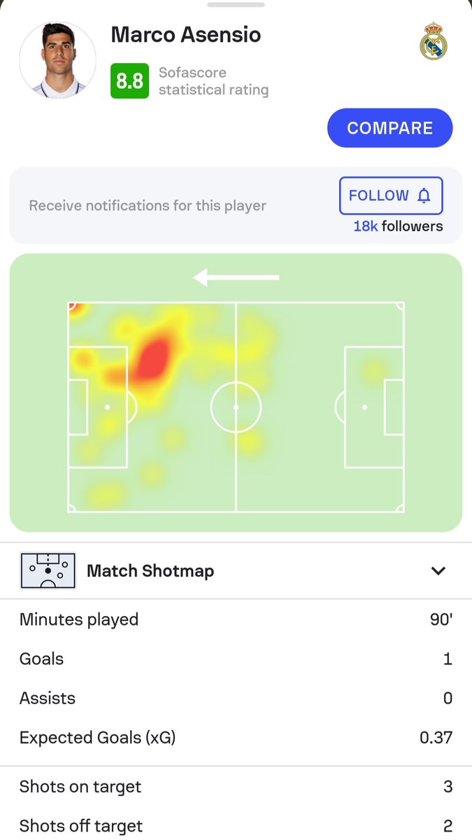 Mourinho___Jose's tweet photo. Marco Asensio 🆚 Cadiz
#CADRMA #LaLiga https://t.co/C5XPzOb3Qf