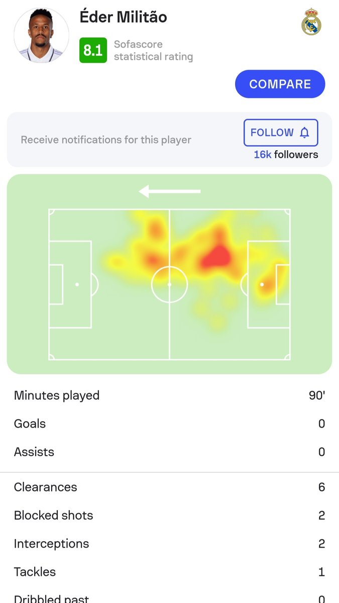 Mourinho___Jose's tweet photo. Eder Militao 🆚 Cadiz
#CADRMA #LaLiga https://t.co/0a8blPDC56