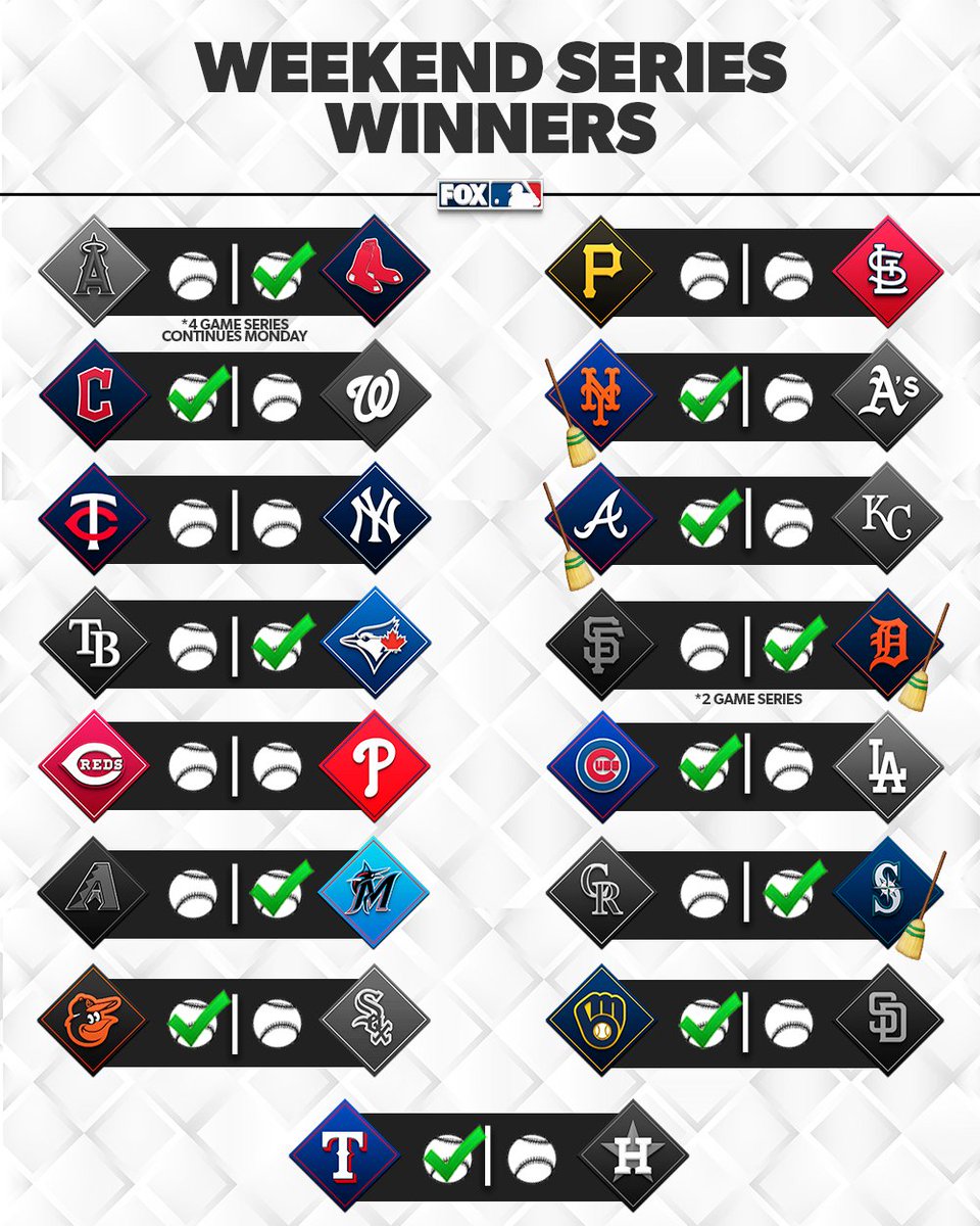 RT if your squad won their weekend series!
