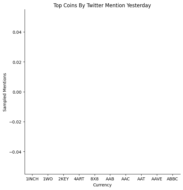 uptickAlerts's tweet photo. Most frequently mentioned #cryptoCurrencies yesterday (based on a sample of tweets). Check out more social-media insights at https://t.co/nP8LYKgnsm https://t.co/J6baMu7iiO
