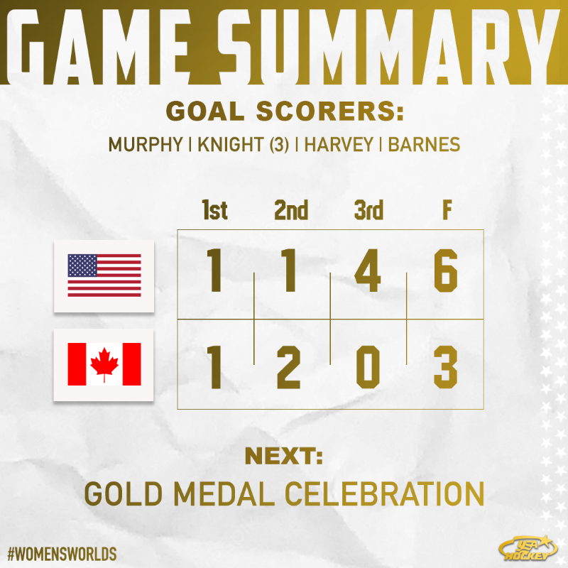 usahockey's tweet photo. Bringing it home 🏆

#WomensWorlds