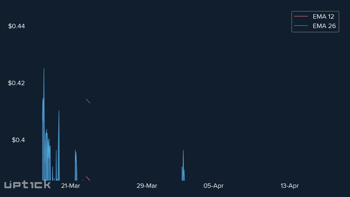 uptickAlerts's tweet photo. For $CEL #EMA 26 crosses above #EMA 12
24HR Price Change: -1.000%
Price: $0.353
Signal: Long-Term #Bearish 🐻 
#priceChange #CelsiusNetwork
https://t.co/7CzlHLPZV1 https://t.co/PZXbANWOwm