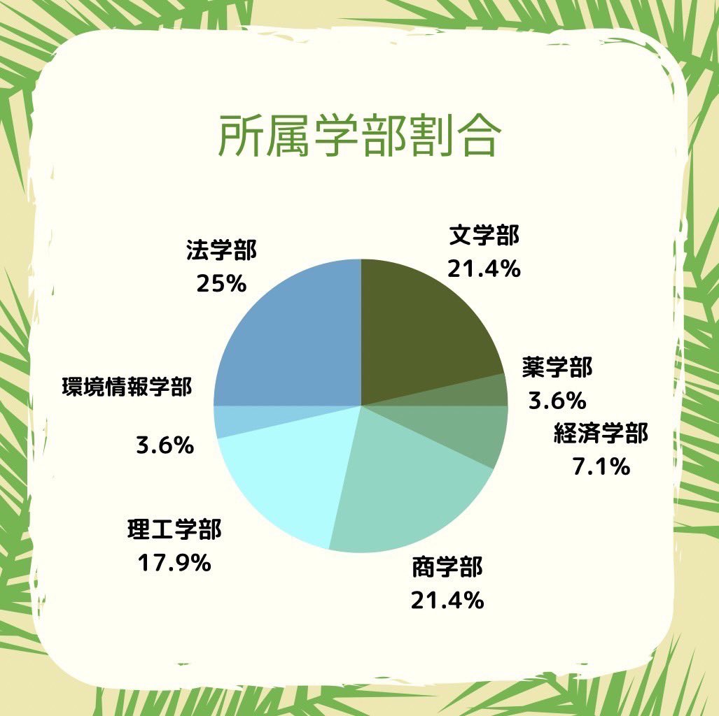 Pilialoha4's tweet photo. 皆様Aloha〜🤙
慶應義塾大学フラサークルPilialohaです！

今回は、所属学部・バイト・兼サー・フラダンス経験について、サークル員にアンケートをしてみました⭐️
以下の写真をご確認ください🌺 https://t.co/Hn1Lu3xiHX