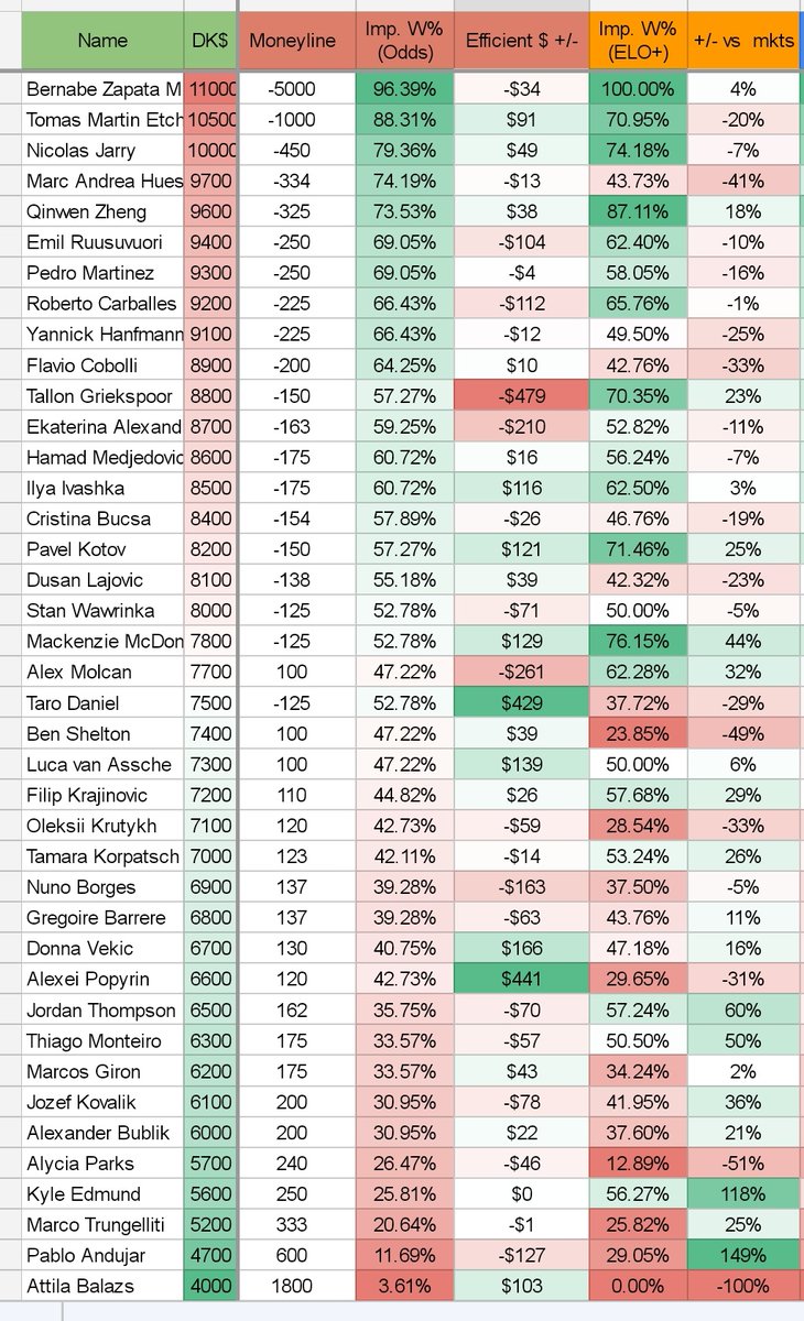 Sportsfan Dusty on Twitter "And the DFS cheat sheet for the 5am tennis