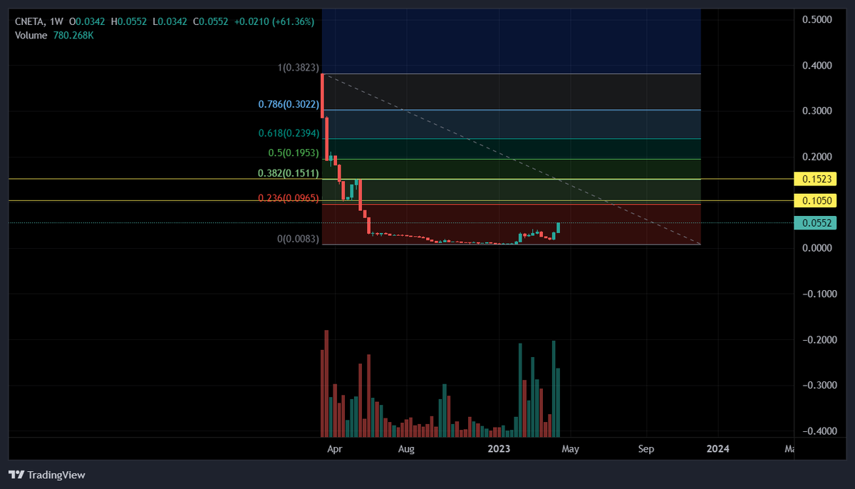 Sovereignwea7th's tweet photo. #cneta looking primed for some fib retracements, former resistance is in confluence with the .382 level at .15 ada level. Common retracements can take us to the .50 and .786 fib levels
#CardanoCommunity #TA #crypto #btc    #ada #defi #Blockchain #cneta https://t.co/1FOGKfAQ0W