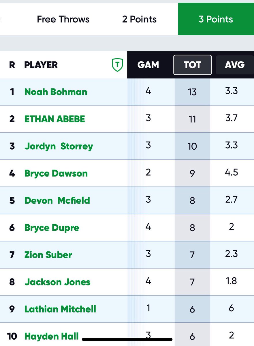 Led 17u with 3 pointers made this weekend at the Ryze Hoops Showcase I with Tsf National. <a href="/RYZEHoops/">RYZE Hoops</a>