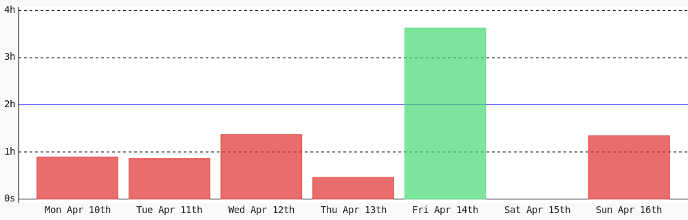 samirfor's tweet photo. Today I coded 1 hr 20 mins towards my @WakaTime goal of coding 2 hrs per day #code #devlife #programming #codegoal https://t.co/AwrAzNreFs