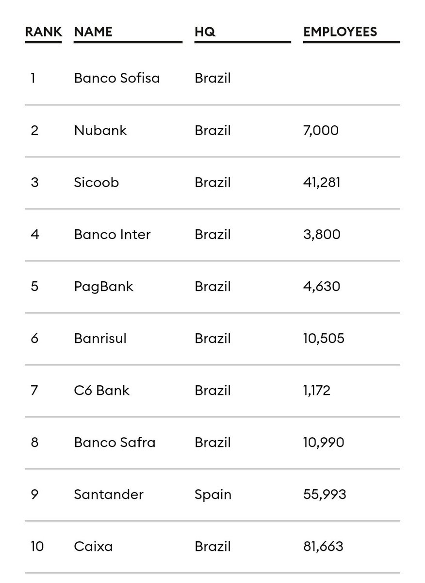 Forbes fez uma lista com os melhores 415 bancos no mundo. No Brasil esses são os top 10. Obs 1: O safra estar aí deve ser um erro. Tenho conta e é só dor de cabeça. Obs 2: Amigos com conta na Caixa econômica vivem reclamando do atendimento.