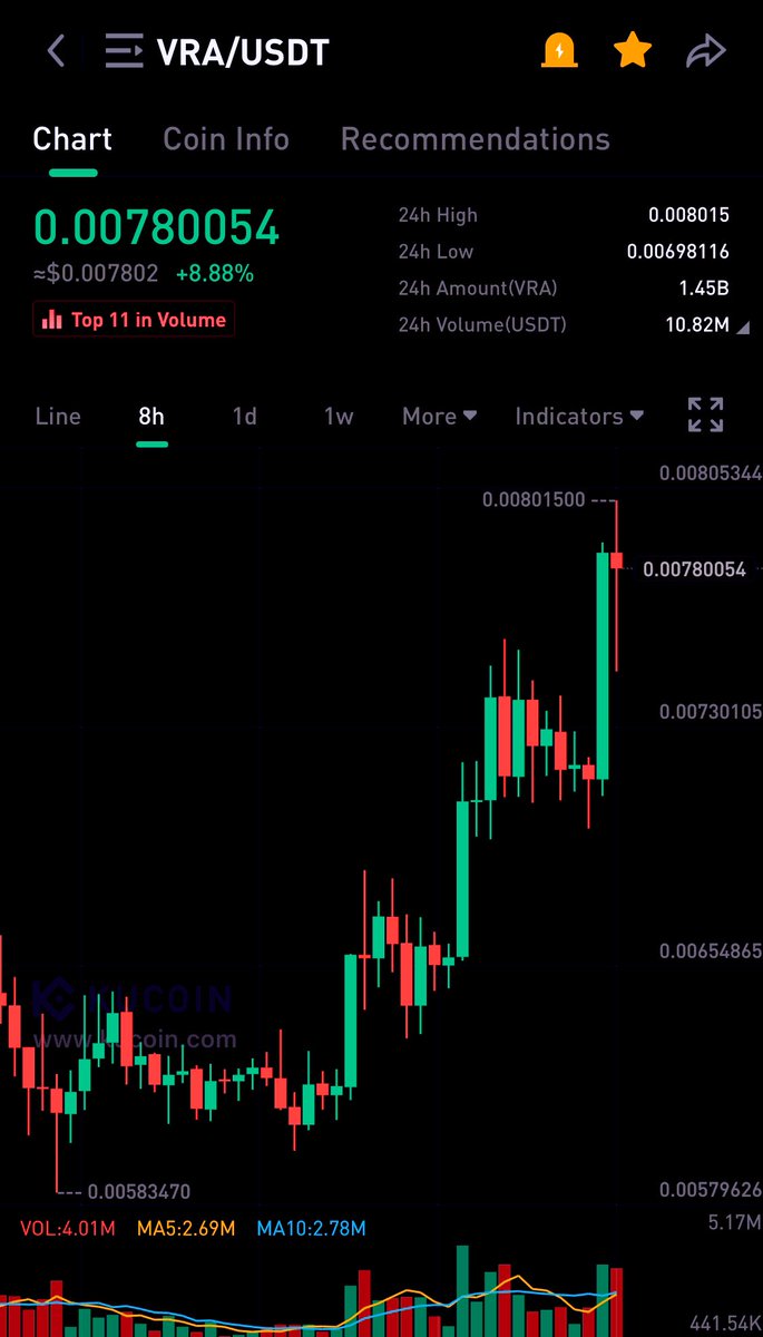 XMaximist's tweet photo. $VRA dips are getting eaten fast and it looks unstoppable! 

It will be eating a zero again soon but it still hasn’t got fully started yet! 

Millionaires &amp; Multi millionaires will be made again this year and next! 

@verasitytech https://t.co/Bq23Pd73Yu