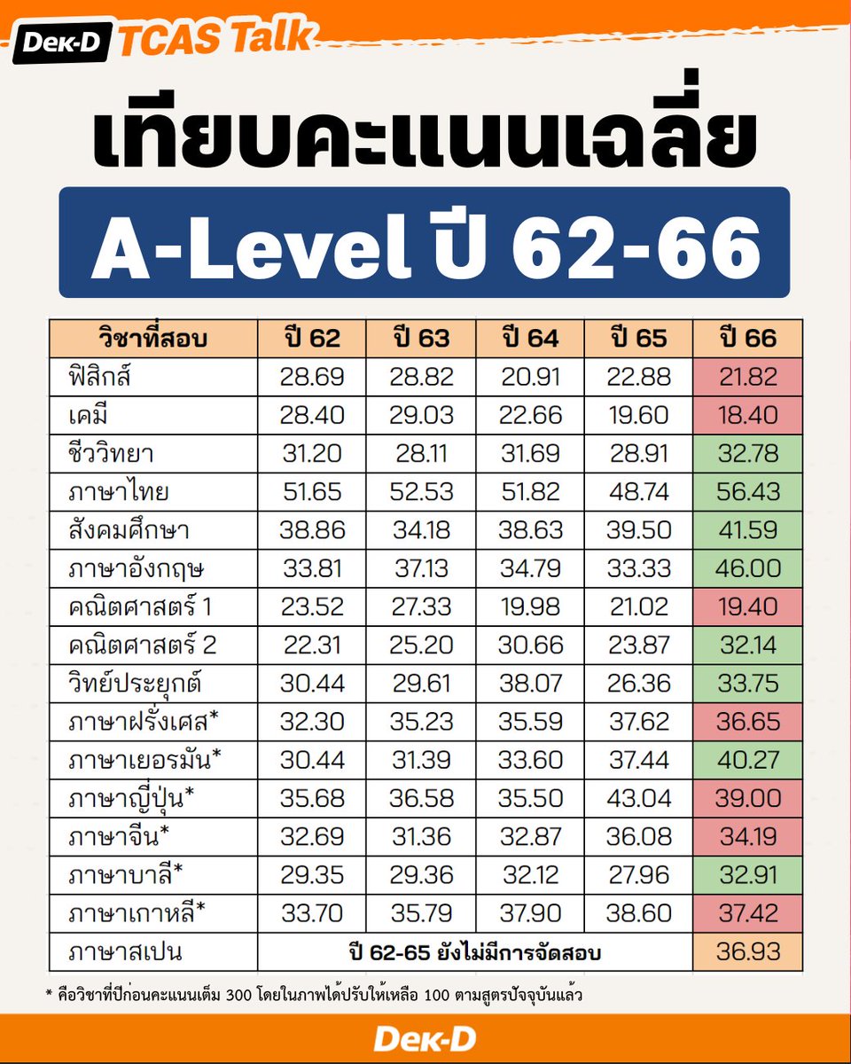 มาแล้วครับ! รวมคะแนนเฉลี่ย #ALevel66 วิชาต่างๆ พร้อมเทียบกับคะแนนย้อนหลัง 4 ปีล่าสุด
.
ขอบคุณน้องๆ #dek66 ที่ช่วยแบ่งปันข้อมูลคะแนนเฉลี่ยมาให้ด้วยนะครับ