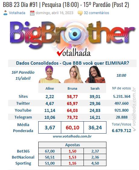 Se era pra ser cartas marcadas, pra quê continuar a votar?! Simplesmente  não faz sentido: em várias enquetes a Bruna sairia