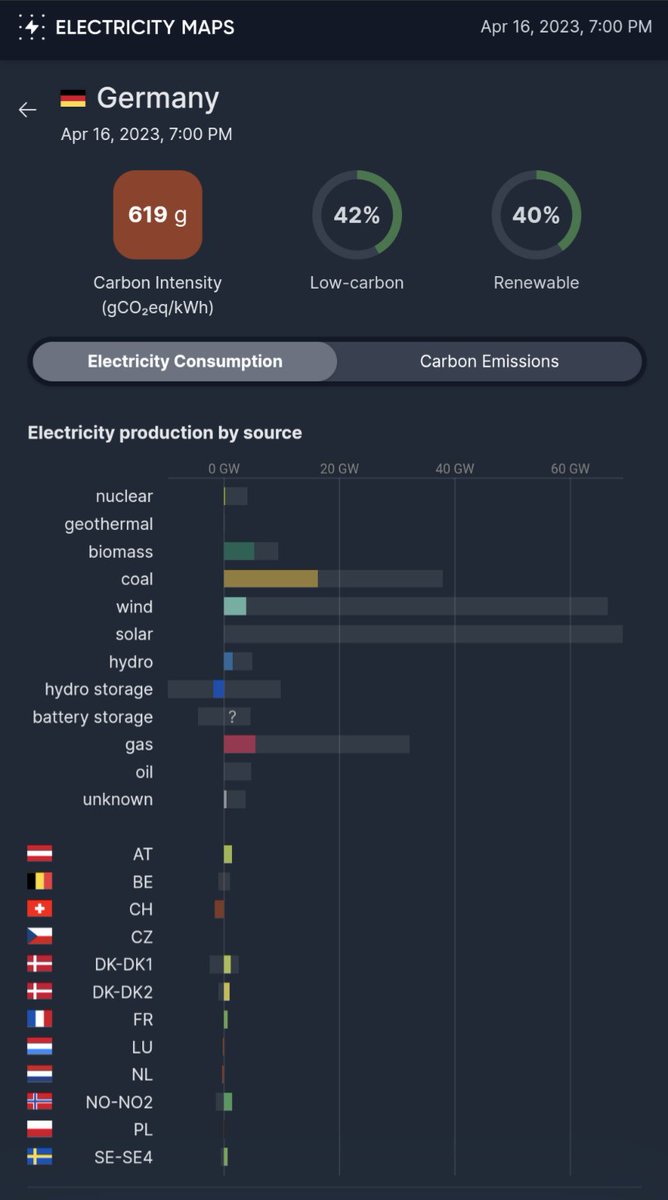 First night of Germany's grid without nuclear: it's bad.

It's night. No sun. Wind has dropped to almost nothing.

Most of German 'renewables' right now is richly-subsidized bioenergy with half the net CO2 emissions of an efficient gas power plant.

Importing nuclear from France.