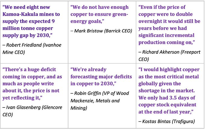 Robert41329413's tweet photo. #copper #stocks #commodties #battery #inflation #tenbagger $NGEX $MRZ $DNT These are some of the best copper discoveries. Do your own dd and you'll agree with me. Re energy copper is the hardware and uranium is the software. https://t.co/Qqr241VME5