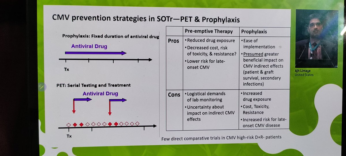 #ECCMID2023
#ECCMID23
#Viralinfections #Immunocompromised
#CMV
Dr Ajit Limaye discussed management of CMV D+R-
Pre-emptive or Prophylaxis in all?