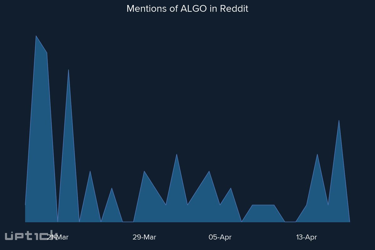 uptickAlerts's tweet photo. Coin Mentions Spiked in Reddit for $ALGO
24HR Price Change: 1.200%
Price: $0.232
Signal: Short-Term #Neutral 
#priceChange #Algorand
https://t.co/twkeabekHt https://t.co/aVwfDqRUhX
