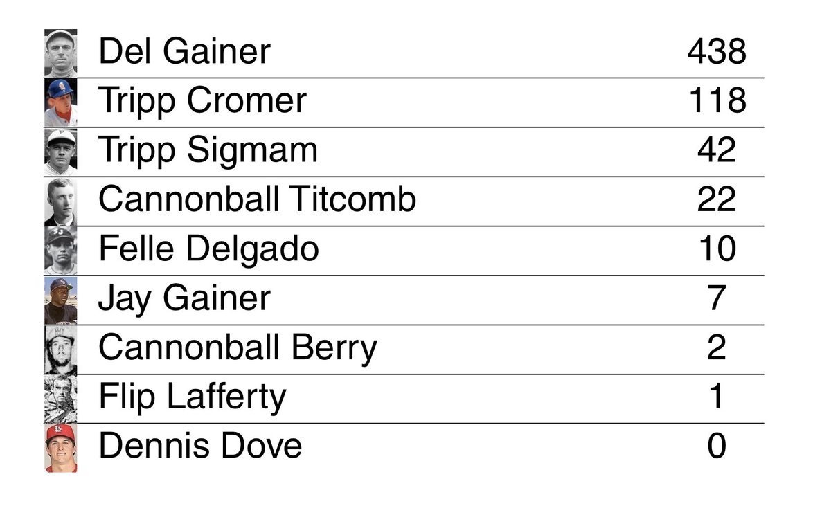 JayCuda's tweet photo. Most career hits by players whose name is a way one might enter into a swimming pool https://t.co/HR5raM4fhN