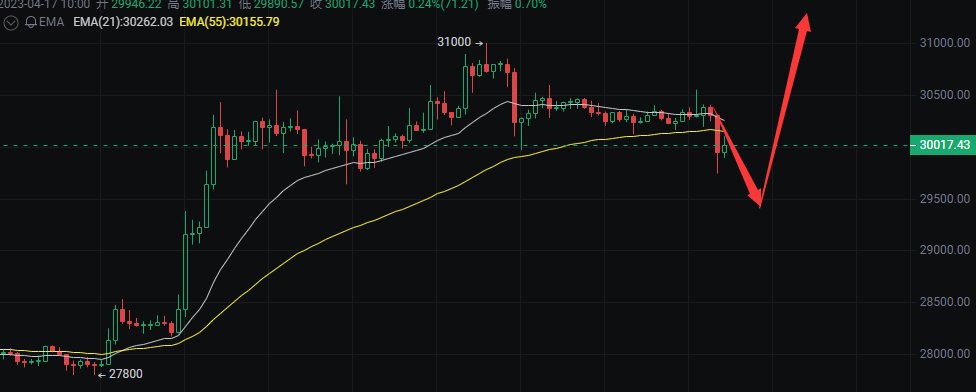 #BTC has shown a weakening of buyer momentum at high levels, with a divergence trend observed in the volume-price MACD. This suggests a potential correction may be imminent. I do not believe this correction will go below $29000, I remain bullish on the upward trend of #CRYPTO