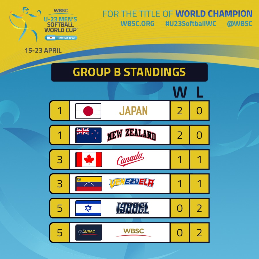 WBSC ⚾🥎 on Twitter "📊 Check out Group A and B standings after Day 2 at