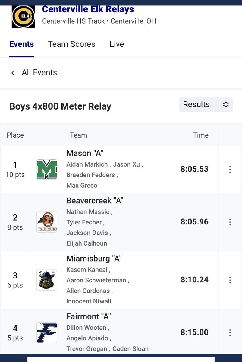 creekxc's tweet photo. CREEK T&amp;F 4x800 team @NateMassie3 @tyler_fecher Elijah C &amp; Jackson D take 🥈 Elk Relays. Their time of 8:05 rank them 7th in the state of Ohio. These 4 men also ran 4x1600 in 18:13  which is ranks 5th in Ohio! #FJD😊🧡🖤💚 https://t.co/hNdmcPNWQC