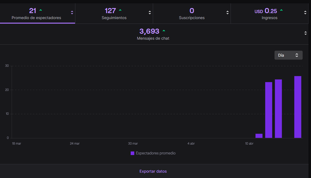 brayancave's tweet photo. Hemos tenido picos de 40 personas en stream, en tan pocos dias, les agradezco por el apoyo, estaré pensando en contenido https://t.co/xcsdoLuztn