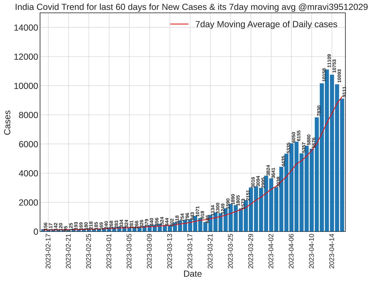 #India new #COVID cases⬇️by ~10%(tests⬇️by 39%) & active cases cross 60K after 229days. +ve rate cross 8% after 435days

New Cases=9111⬇️
Deaths=27⬆️(3 BD from #KL )
Today Recovery=6313⬆️
Tests:108436⬇️
Active=60310⬆️
TPR=8.40%⬆️(highest since 3/2/2022)
#COVID19 #Omicron #MaskUp