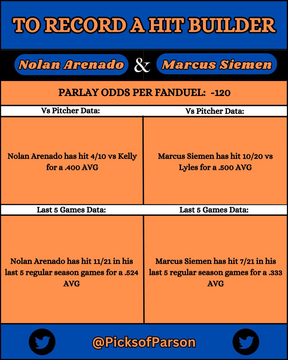 picksofparson's tweet image. MLB "To Record a Hit" Bankroll Builder! 
Upset we did not hit yesterday, but I am looking forward to today! I really want to meet in the middle between a hot hitter, and the consistency vs the pitcher. 
#MLB #CheatSheet #GamblingTwitter #NRFI
