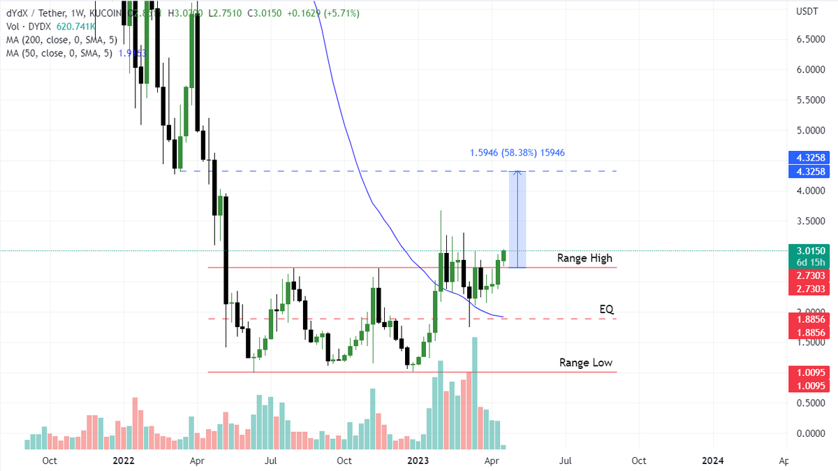 Mumblertrades's tweet photo. $DYDX / $USDT looking pretty good.
Range high taken, bounce off EQ and now breaking out of the range high.
Next target $4.33 imo. 
#Crypto #CryptoTwitter https://t.co/4DHxmY2vTI