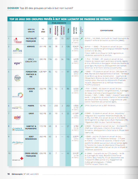 Geroscopie's tweet photo. 🏆Parmi les associations du Top 20 des groupes privés à but non lucratif :

@mutualite_fr @Groupe_VYV @GroupeSOS @HabitatetHumani  @adefresidences @CroixRouge @GroupeACPPA @Asso_M_Vincent @Asso_CE @LesBruyeresAsso

S'abonner et voir le classement complet : https://t.co/oZX2WNsvsB https://t.co/o8Atetp9UJ