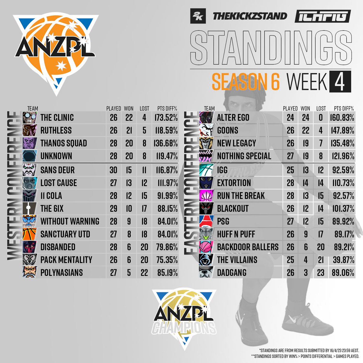 .<a href="/ANZPL2K/">ANZPL</a> Season 6 - Final Regular Season Standings

#ANZPL2K 
#2KANZ
#TheKickzStand
#ICHPIG