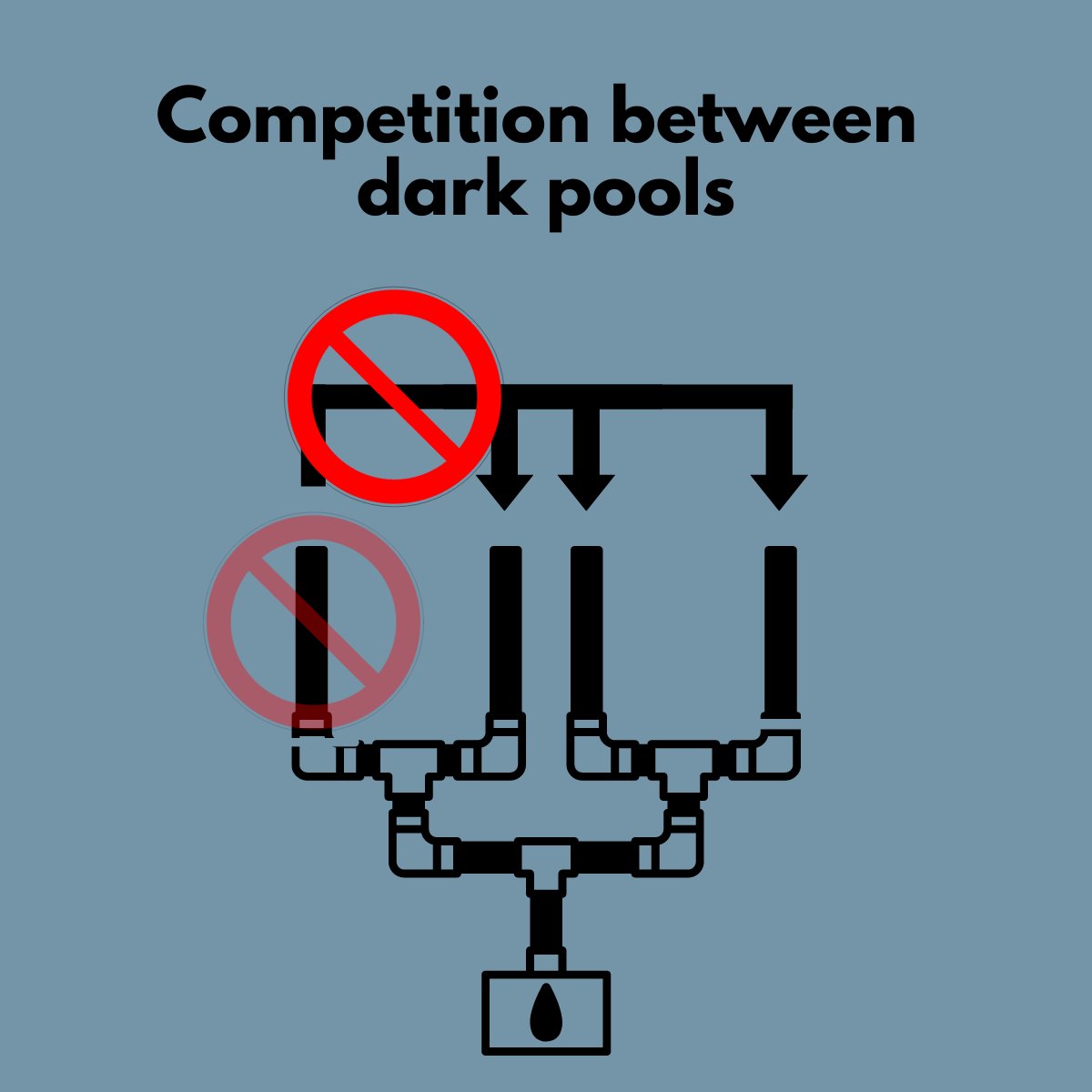 In a recent study, Professor P. Irvine (Texas CU) and I examine competition between dark pools. We show that when one pool is restricted, two key findings emerge:
1. Total dark trading drops. 
2. Trading barely migrates to other dark pools.
papers.ssrn.com/sol3/papers.cf…
