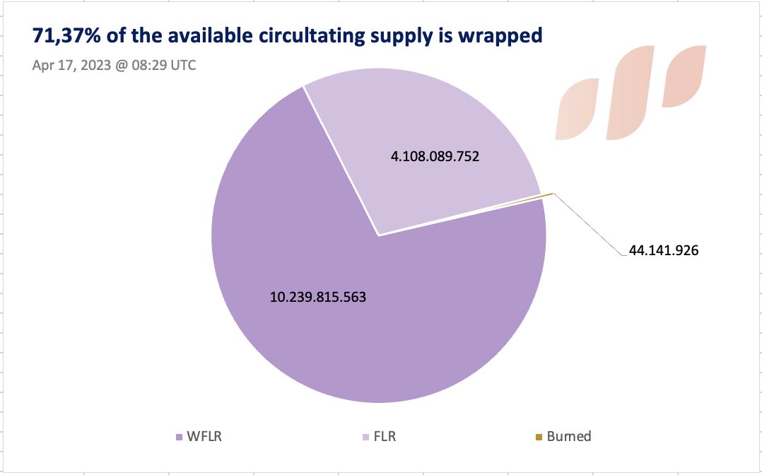 CommunityFlare's tweet image. This is evident by looking at some analytics from @flare_dot_space.

After the airdrop, the % of $WFLR increased. In fact, the trend is generally up as more people look to interact with the network and $FLR is withdrawn from exchanges.