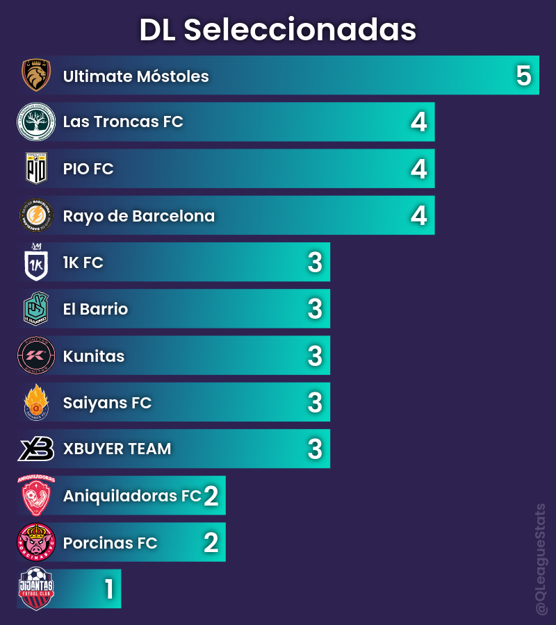 QLeagueStats's tweet photo. Número de delanteras seleccionadas del draft de la Queens League Oysho. @UltMostoles va con todo! 

#QueensLeagueDraft https://t.co/CiAlJvzWXB