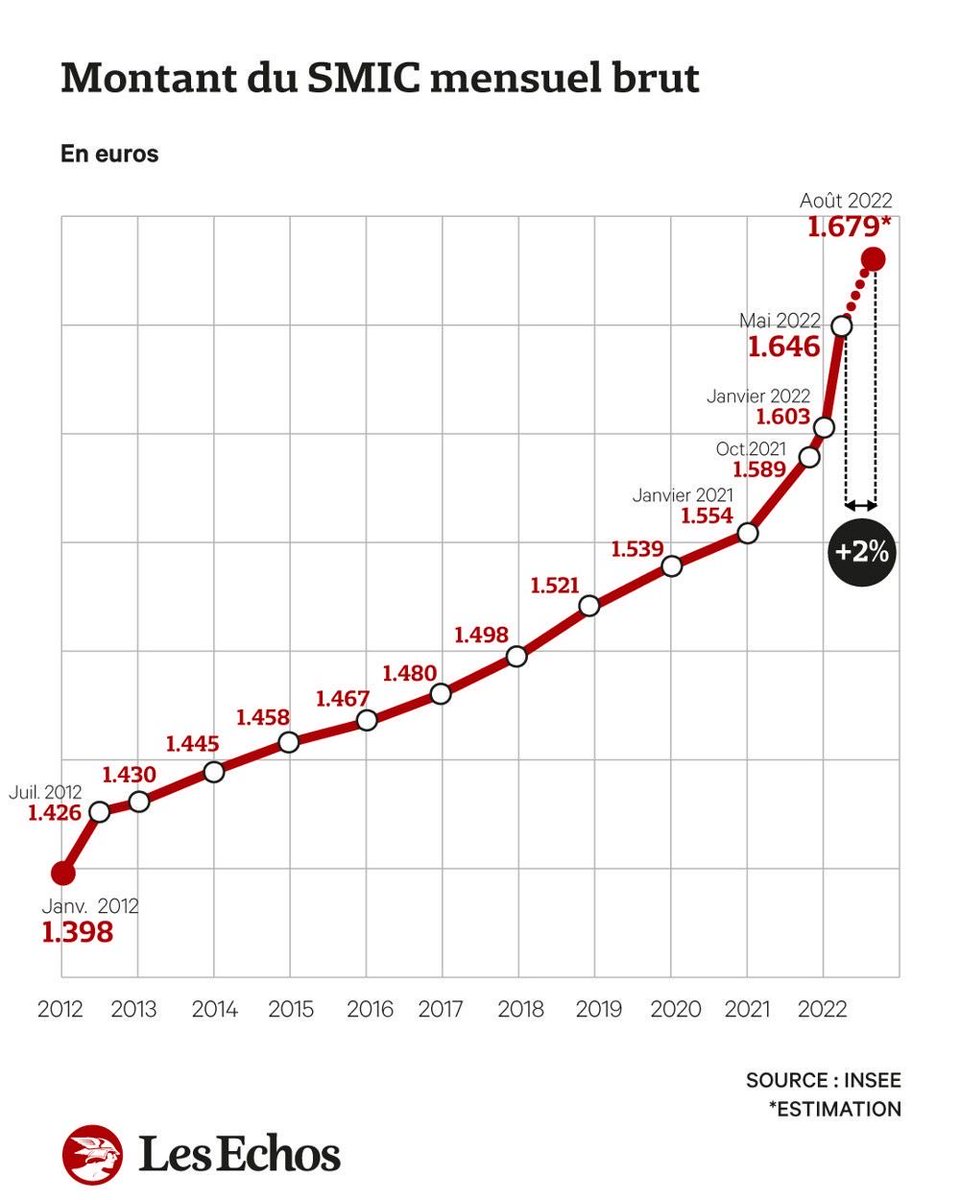 FGouriou1's tweet photo. #SMIC est passé de 1480€ à 1679€ brut/mois de 2017 à 2022 
soit une augmentation de 15% ❗️

Il sera même revalorisé de ➕️ de 2️⃣% en mai 2023

Pourquoi une telle nouvelle n'est-elle pas relayée ❓️

Le #gouvernement agit https://t.co/bq3wRRYjGs