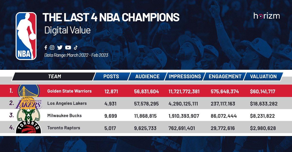 Excitement is in the air as the <a href="/NBA/">NBA</a> Playoffs which began last weekend! 
Take a look at the data pulled from our team highlighting the digital value of the last 4 NBA champions - <a href="/warriors/">Golden State Warriors</a>  <a href="/Lakers/">Los Angeles Lakers</a>  <a href="/Bucks/">Milwaukee Bucks</a>  &amp; <a href="/Raptors/">Toronto Raptors</a>