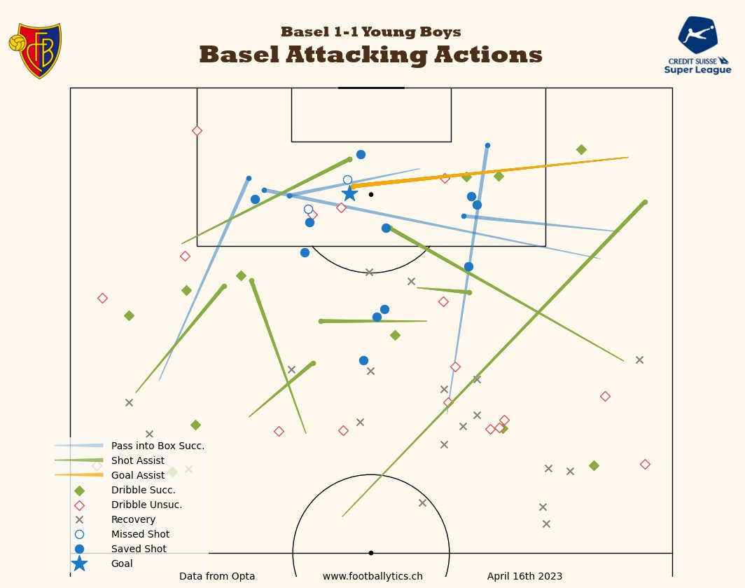 footballytics_'s tweet photo. #SuperLeague 📊
#FCBasel 1-1 #YoungBoys
Report erklärt 👇
https://t.co/kdawJBu9eI
#rotblaulive #BASYB #bscyb #ybforever #mirsinbasel https://t.co/ztvbtt3wsH