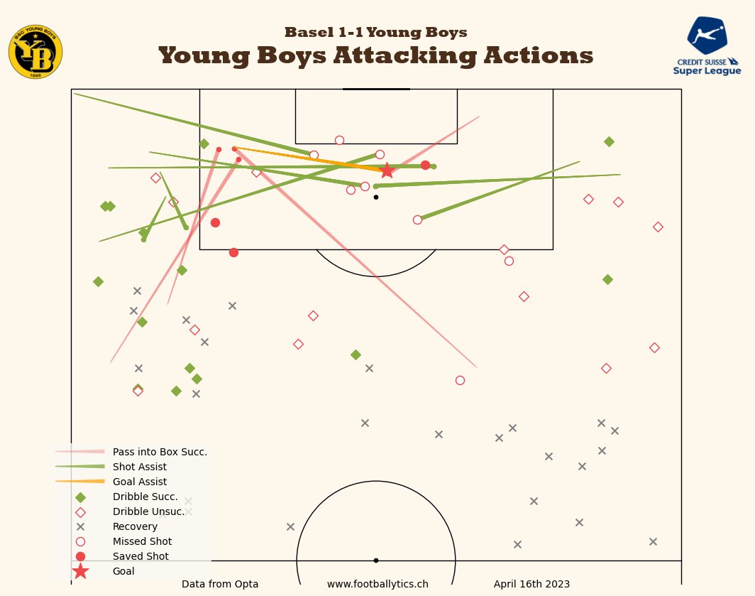 footballytics_'s tweet photo. #SuperLeague 📊
#FCBasel 1-1 #YoungBoys
Report erklärt 👇
https://t.co/kdawJBu9eI
#rotblaulive #BASYB #bscyb #ybforever #mirsinbasel https://t.co/ztvbtt3wsH