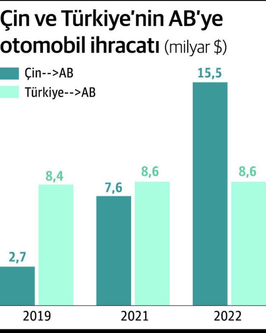 Türkiye, Avrupa'ya en çok araç ihraç eden ülke unvanını Çin'e kaptırdı.
(Ekonomi Gazetesi)
