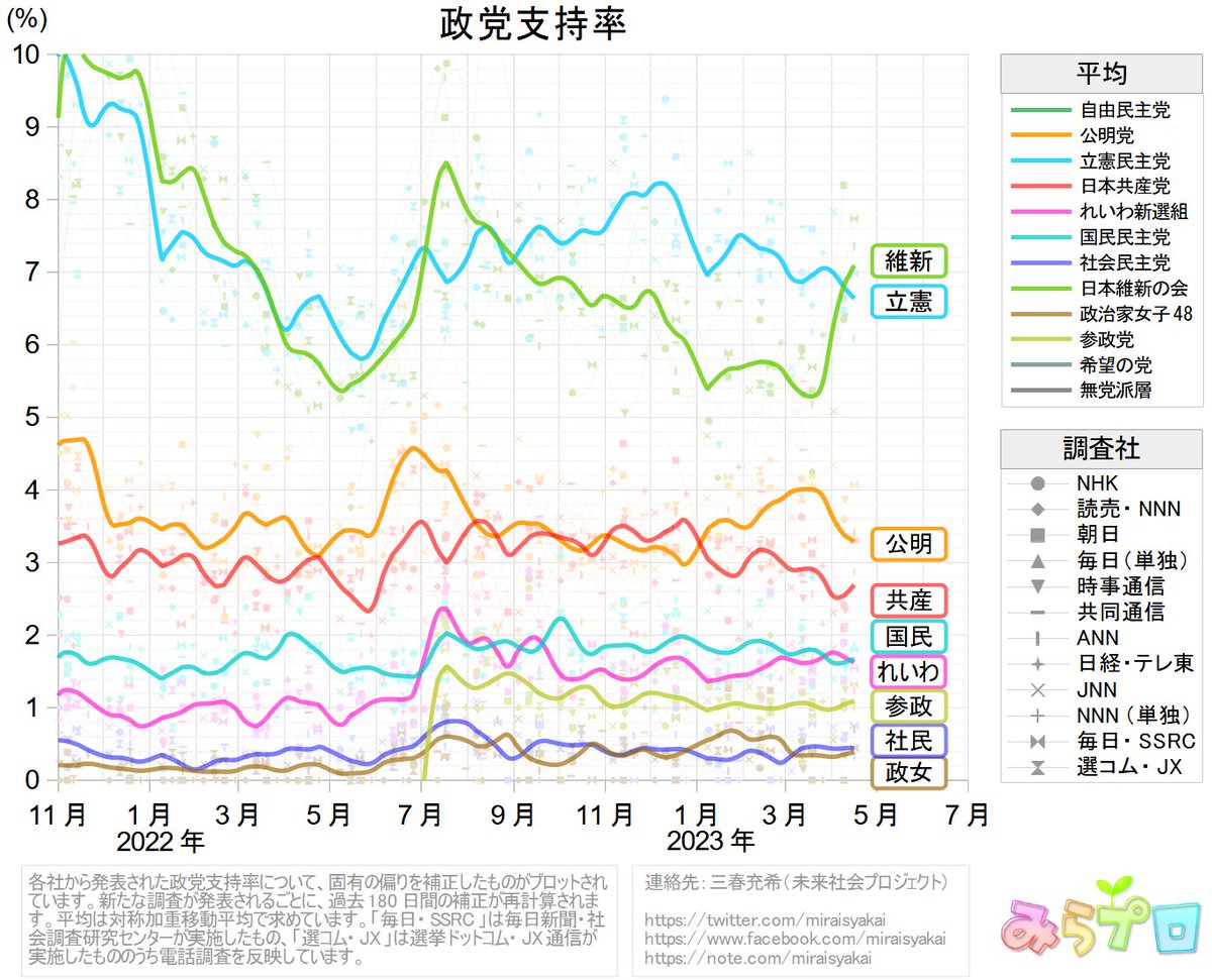 miraisyakai's tweet photo. 政党支持率の平均（10％未満拡大）

4月15～16日に実施されたANNと毎日新聞の世論調査を反映しました。各社世論調査の平均は、自民34.3％、無党派層34.1％、維新7.1％、立憲6.6％、公明3.3％、共産2.7％、国民1.7％、れいわ1.6％、参政1.1％、社民0.4％、政女0.4％です。 https://t.co/cfhuvJ6siO