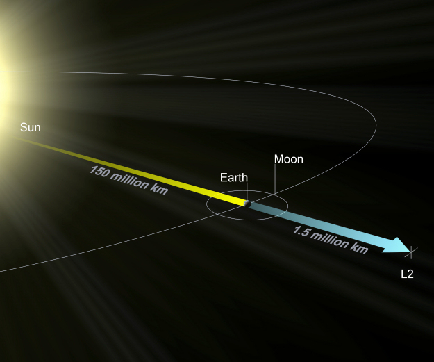 Already sick of waiting for <a href="/ESA_JUICE/">ESA's Juice mission</a> to get to #Jupiter?🕰️🫠

<a href="/ESA_Euclid/">ESA's Euclid mission</a> launches soon. Euclid will uncover secrets of the universe from light that's taken 10 billion years to reach us.

For the impatient among us: it will be located on our doorstep at #Lagrange point 2!
