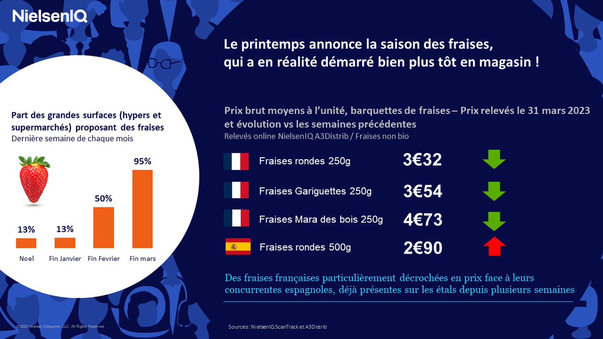 🍓🍓🍓 Avez-vous prévu de manger des #fraises en ce week-end de Pâques ? 

Le fruit star du printemps est déjà très présent en magasin, avec des écarts de prix conséquents entre fraises françaises et espagnoles.
via <a href="/A3distrib/">A3distrib</a>