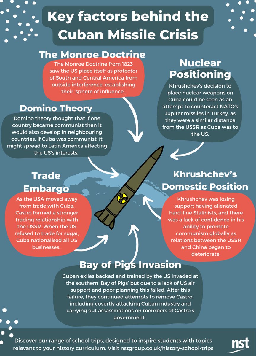 NSTHistory's tweet image. #Onthisday in 1961, Cuban exiles, under the leadership of the USA, began the Bay of Pigs invasion in an attempt to topple Castro’s government
This key event in the lead-up to the Cuban missile crisis is a topic your class can explore with this infographic:
#ColdWar #Edexcel