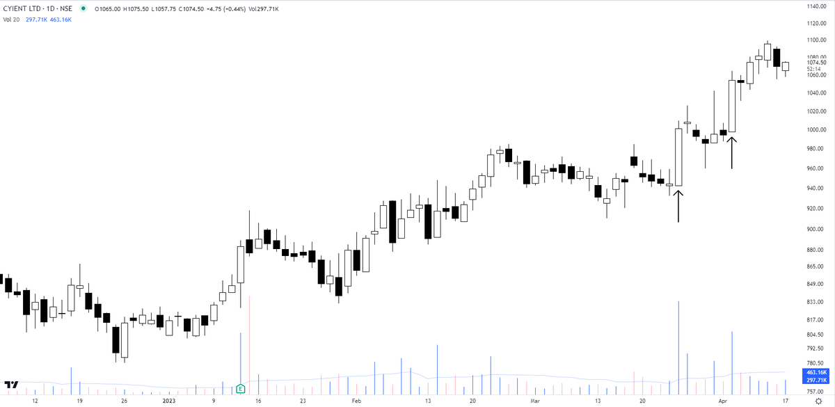 The_Chartist 📈 on Twitter "Cyient away from whatever is happening with