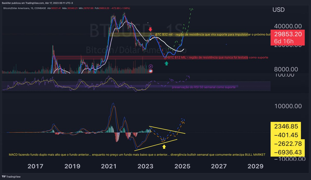 14/ Por fim: "Não levem as projeções como verdades absolutas. Vamos ajustando nossa visão conforme os acontecimentos vão trazendo novas realidades. Com as informações atuais, esta é a minha projeção, mas estou aberto a modificar ou manter conforme surgirem mais dados."