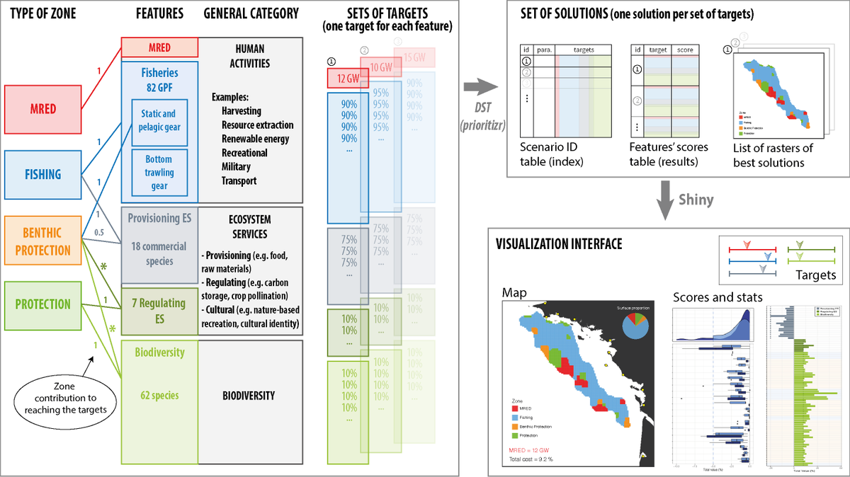 g_boussarie's tweet image. 😀Latest publication in JEMA: if space had to be shared in the near future, let's use a flexible, inclusive framework with particular attention to equity as a discussion tool to improve management practices ! #SpatialPlanning #EcosystemServices
sciencedirect.com/science/articl…