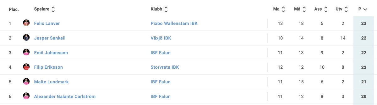 A_Borgstrom's tweet photo. Felix Lanver tangerade i går Galantes rekord i antalet mål under ett slutspel då han satte sitt 17:e och 18:e. Kommer högst troligt vinna skytteligan. I poängligan blir det tuffare att hålla dessa namn bakom sig. #SSLse https://t.co/4UsisuIJ7q